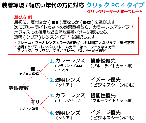 幅広い年代の方に対応したクリックPC 4タイプ 