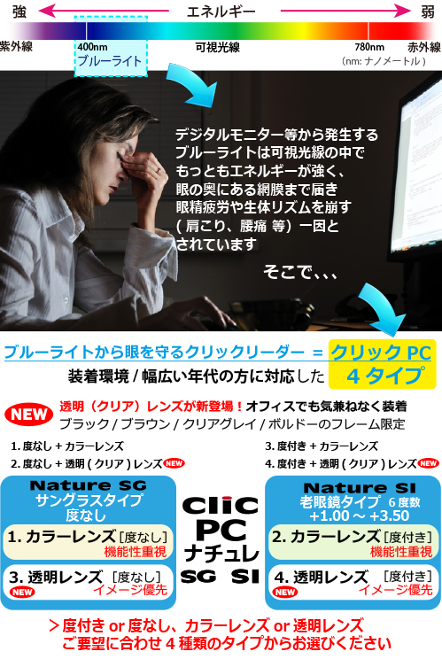 ブルーライトはエネルギーが強く、眼精疲労や生体リズムを崩す(肩こり、腰痛 等）一因とされています。そこでクリックPC。ビジネスシーンでもかけられるクリアレンズタイプが追加され、4タイプの中からお選びいただけます！